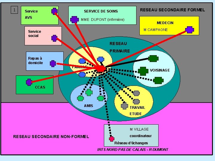1 Service AVS RESEAU SECONDAIRE FORMEL SERVICE DE SOINS MME DUPONT (infirmière) MEDECIN M