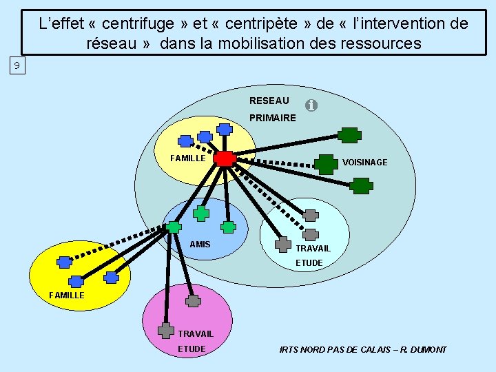 L’effet « centrifuge » et « centripète » de « l’intervention de réseau »