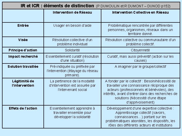 IR et ICR : éléments de distinction (P DUMOULIN et R DUMONT – DUNOD