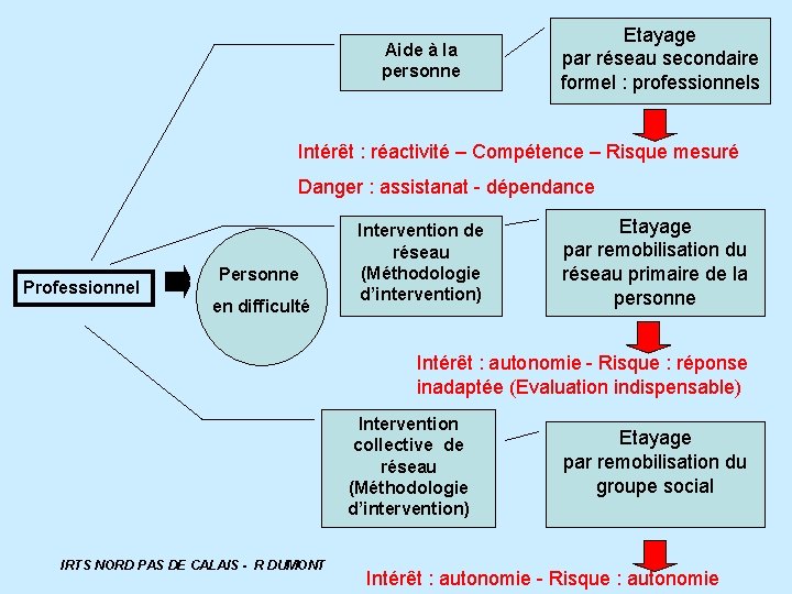 Aide à la personne Etayage par réseau secondaire formel : professionnels Intérêt : réactivité
