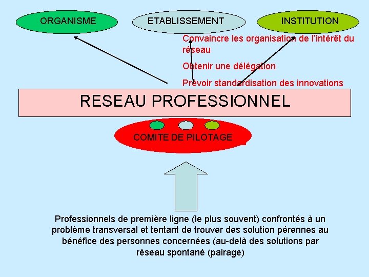 ORGANISME ETABLISSEMENT INSTITUTION Convaincre les organisation de l’intérêt du réseau Obtenir une délégation Prévoir