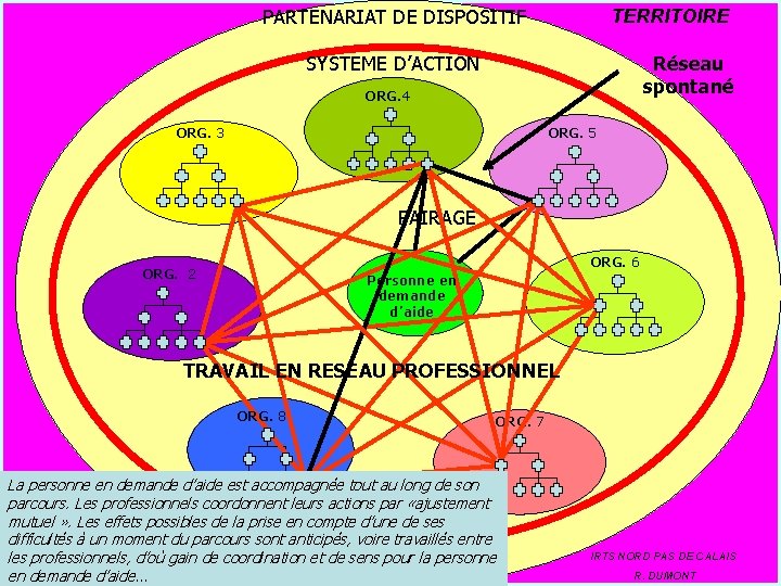 PARTENARIAT DE DISPOSITIF TERRITOIRE SYSTEME D’ACTION Réseau spontané ORG. 4 ORG. 3 ORG. 5