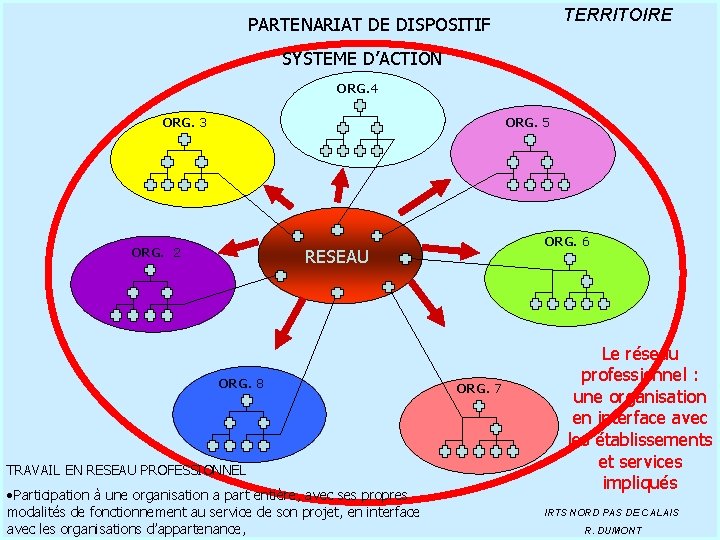 TERRITOIRE PARTENARIAT DE DISPOSITIF SYSTEME D’ACTION ORG. 4 ORG. 3 ORG. 5 ORG. 2