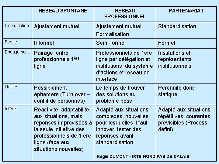 RESEAU SPONTANE RESEAU PROFESSIONNEL PARTENARIAT Coordination Ajustement mutuel Formalisation Standardisation Forme Informel Semi-formel Formel