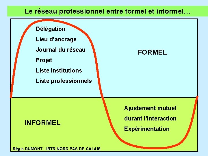 Le réseau professionnel entre formel et informel… Délégation Lieu d’ancrage Journal du réseau FORMEL