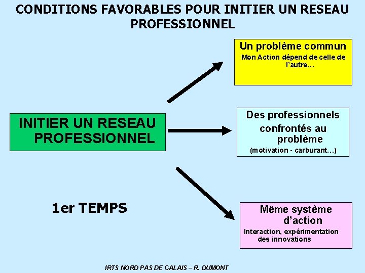CONDITIONS FAVORABLES POUR INITIER UN RESEAU PROFESSIONNEL Un problème commun Mon Action dépend de