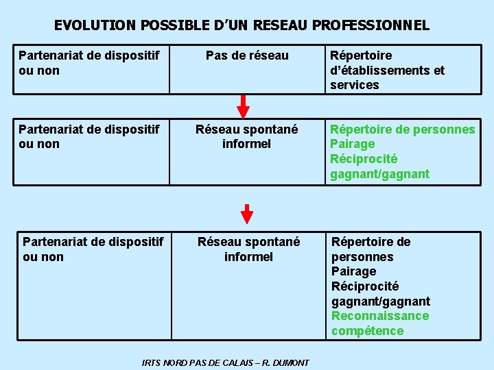 EVOLUTION POSSIBLE D’UN RESEAU PROFESSIONNEL Partenariat de dispositif ou non Pas de réseau Partenariat