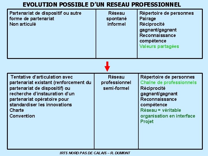 EVOLUTION POSSIBLE D’UN RESEAU PROFESSIONNEL Partenariat de dispositif ou autre forme de partenariat Non