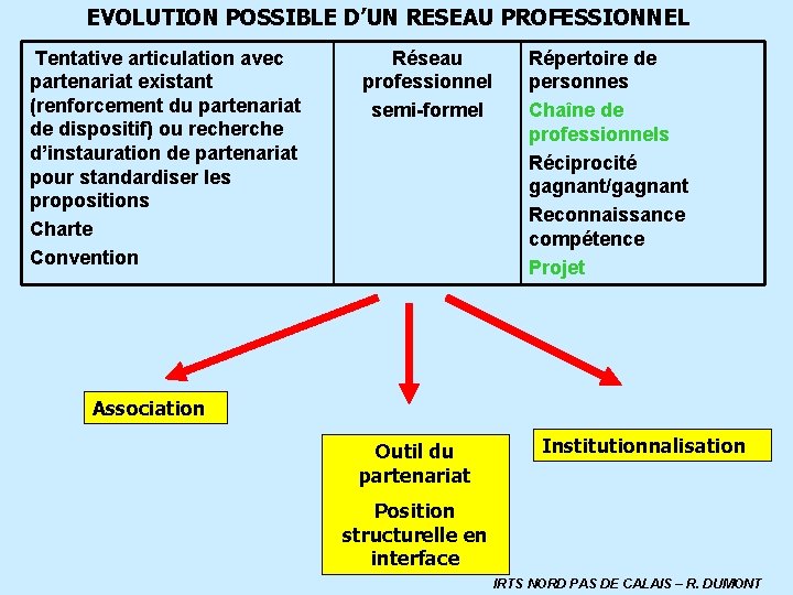 EVOLUTION POSSIBLE D’UN RESEAU PROFESSIONNEL Tentative articulation avec partenariat existant (renforcement du partenariat de