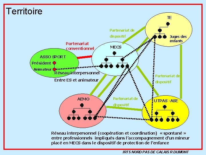 Territoire TE Partenariat de dispositif Partenariat conventionnel Juges des enfants MECS ASSO SPORT Président