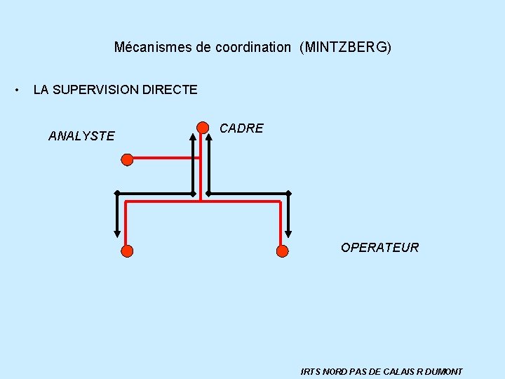 Mécanismes de coordination (MINTZBERG) • LA SUPERVISION DIRECTE ANALYSTE CADRE OPERATEUR IRTS NORD PAS
