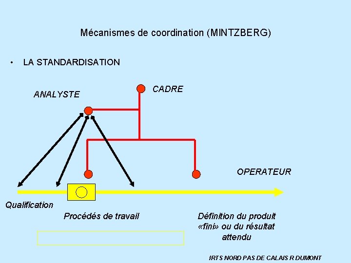 Mécanismes de coordination (MINTZBERG) • LA STANDARDISATION ANALYSTE CADRE OPERATEUR Qualification Procédés de travail