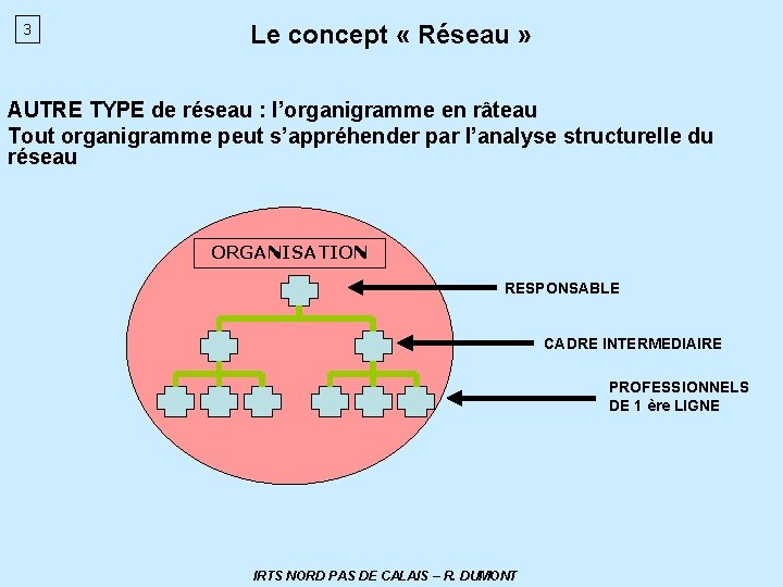 3 Le concept « Réseau » AUTRE TYPE de réseau : l’organigramme en râteau
