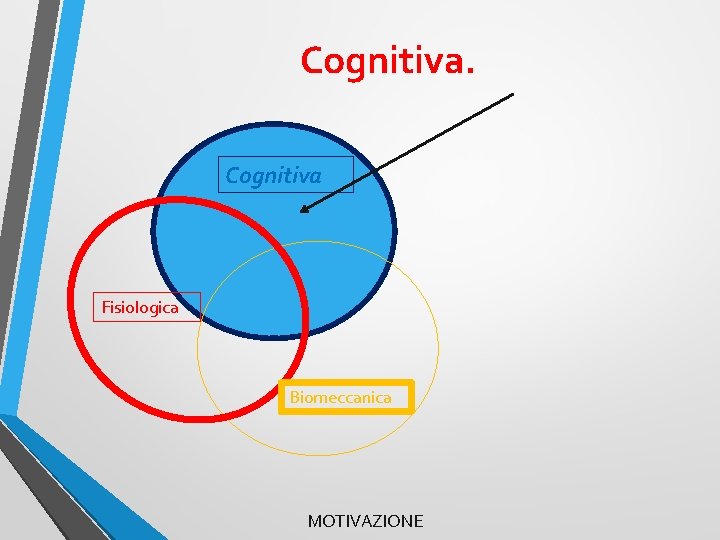 Cognitiva Fisiologica Biomeccanica MOTIVAZIONE 