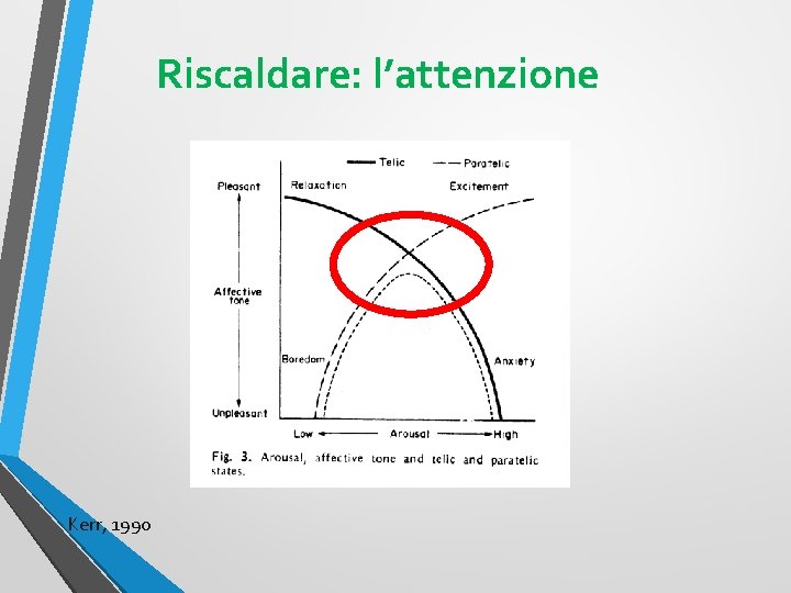 Riscaldare: l’attenzione Kerr, 1990 