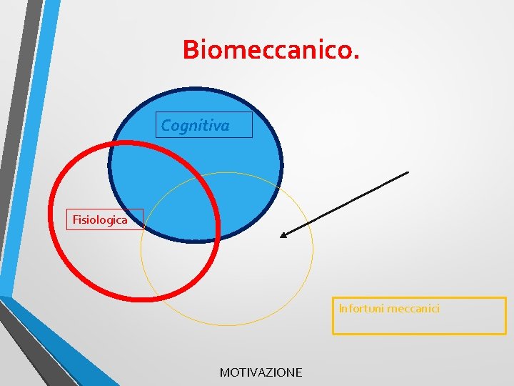Biomeccanico. Cognitiva Fisiologica Infortuni meccanici MOTIVAZIONE 