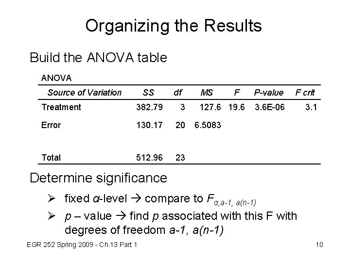 Organizing the Results Build the ANOVA table ANOVA Source of Variation SS df Treatment