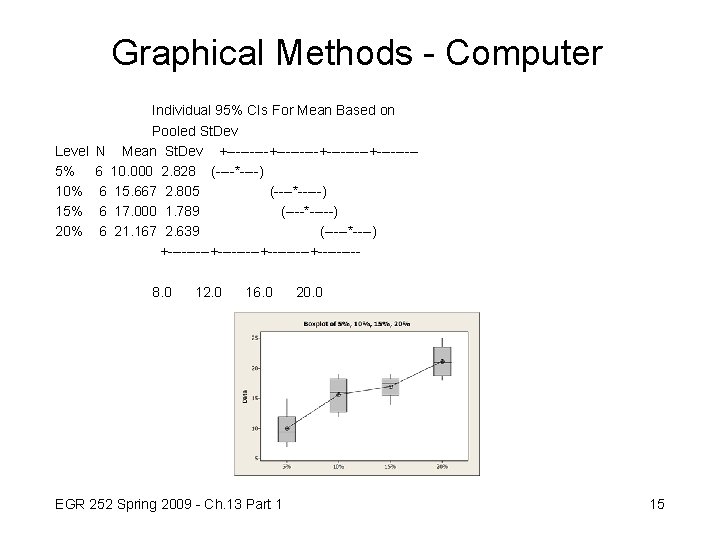 Graphical Methods - Computer Level 5% 10% 15% 20% Individual 95% CIs For Mean