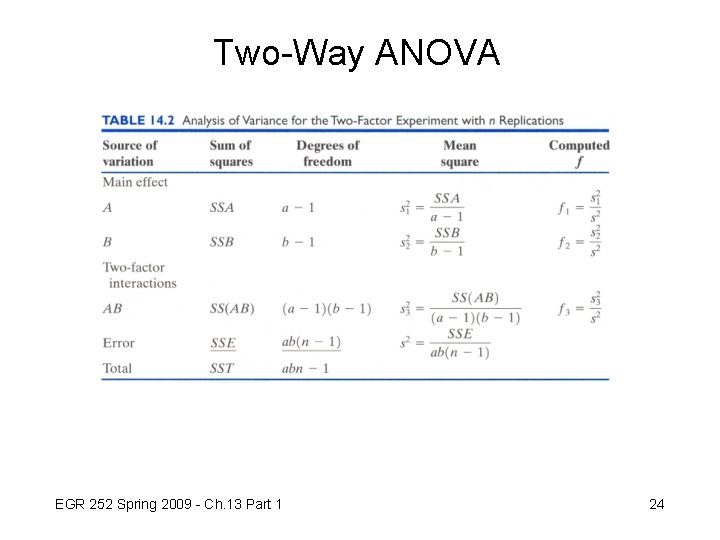 Two-Way ANOVA EGR 252 Spring 2009 - Ch. 13 Part 1 24 