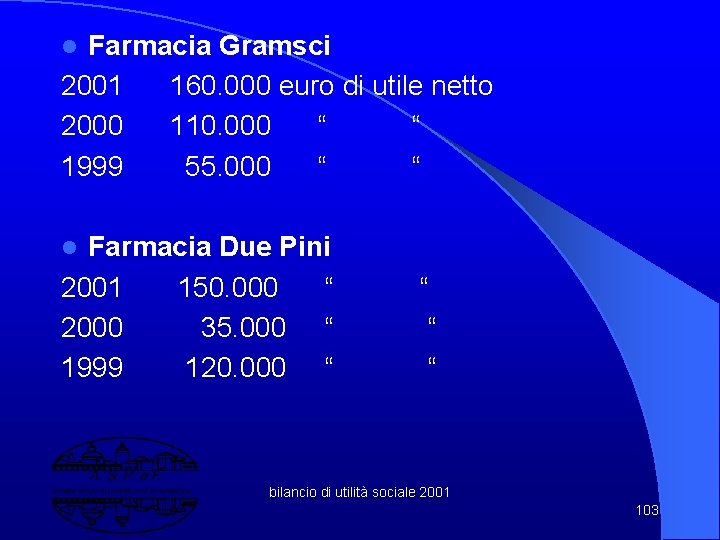 Farmacia Gramsci 2001 160. 000 euro di utile netto 2000 110. 000 “ “