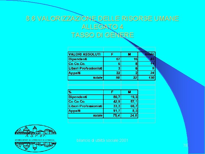 8. 6 VALORIZZAZIONE DELLE RISORSE UMANE ALLEGATO 4 TASSO DI GENERE bilancio di utilità