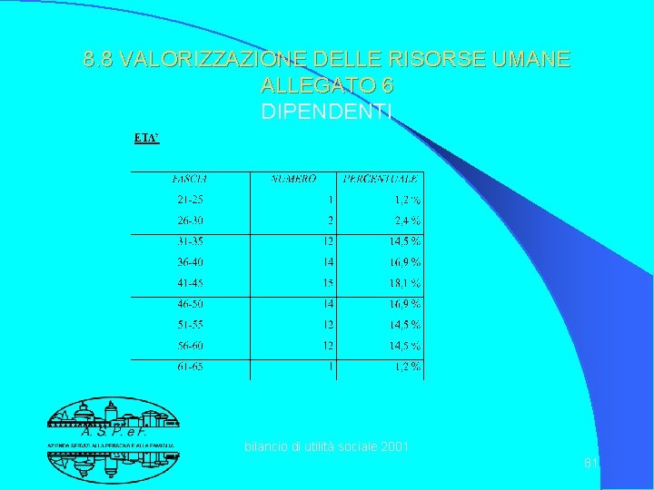 8. 8 VALORIZZAZIONE DELLE RISORSE UMANE ALLEGATO 6 DIPENDENTI bilancio di utilità sociale 2001