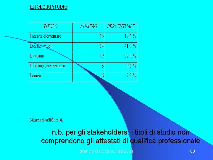 n. b. per gli stakeholders: i titoli di studio non comprendono gli attestati di