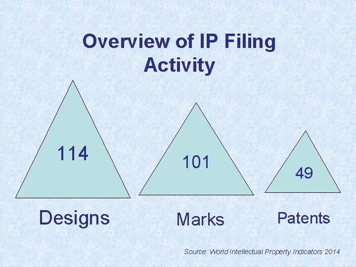 Overview of IP Filing Activity 114 Designs 101 Marks 49 Patents Source: World Intellectual