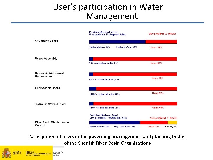 User’s participation in Water Management Participation of users in the governing, management and planning