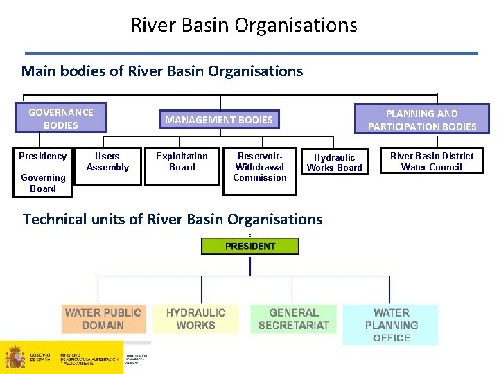 River Basin Organisations Main bodies of River Basin Organisations GOVERNANCE BODIES Presidency Governing Board