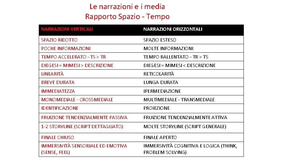 Le narrazioni e i media Rapporto Spazio - Tempo NARRAZIONI VERTICALI NARRAZIONI ORIZZONTALI SPAZIO