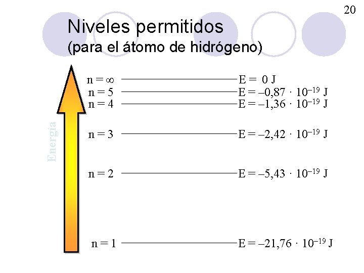 20 Niveles permitidos Energía (para el átomo de hidrógeno) n= n=5 n=4 E= 0