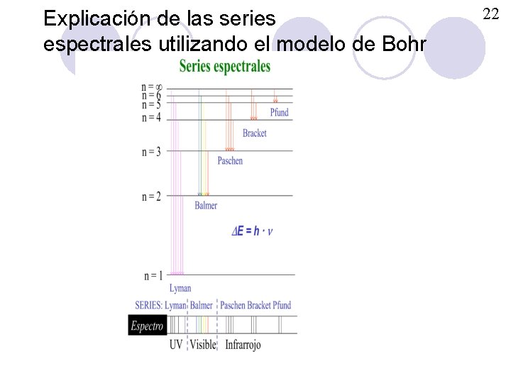 Explicación de las series espectrales utilizando el modelo de Bohr 22 