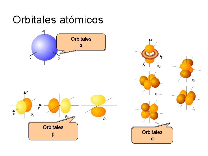 Orbitales atómicos Orbitales p Orbitales d 