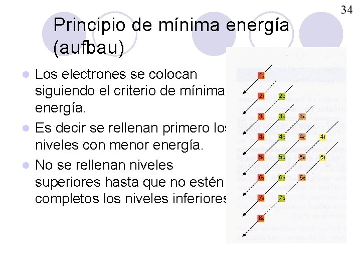 Principio de mínima energía (aufbau) Los electrones se colocan siguiendo el criterio de mínima