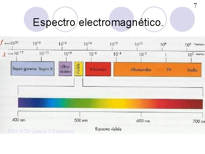 7 Espectro electromagnético. f © Ed. ECIR Química 2º Bachillerato 