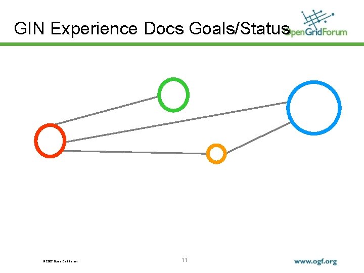 GIN Experience Docs Goals/Status © 2007 Open Grid Forum 11 