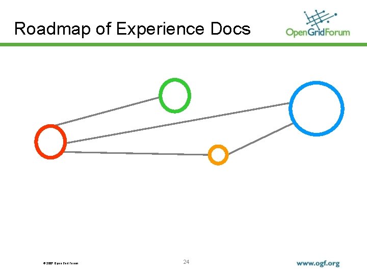 Roadmap of Experience Docs © 2007 Open Grid Forum 24 