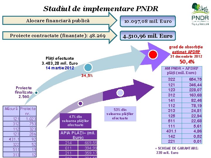Stadiul de implementare PNDR Alocare financiară publică 10. 097, 08 mil. Euro Proiecte contractate