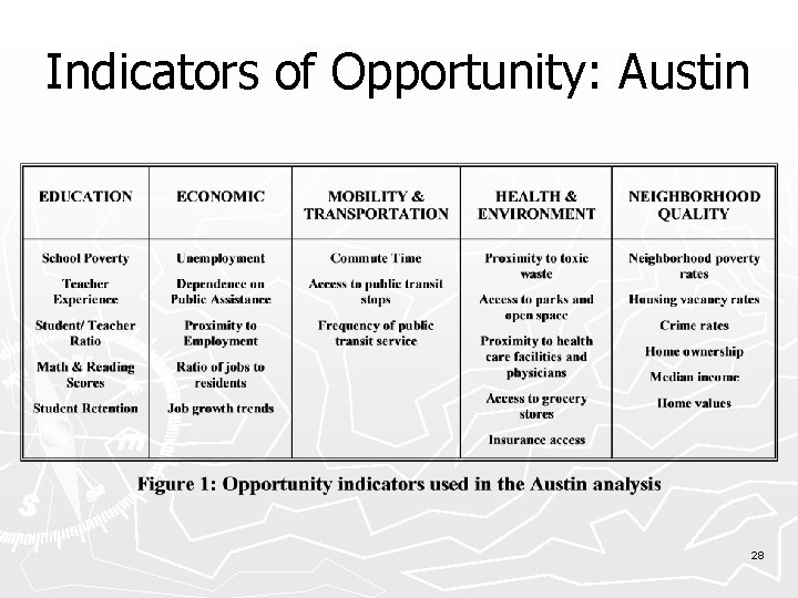 Indicators of Opportunity: Austin 28 