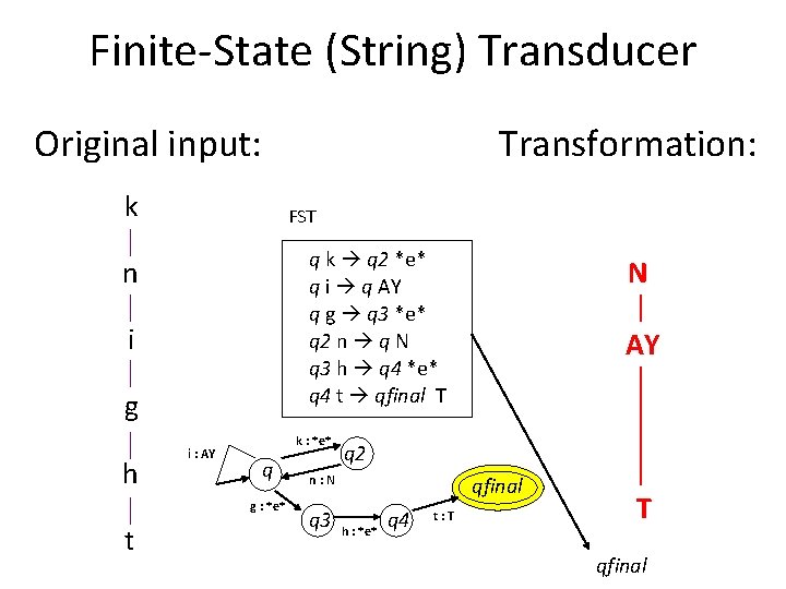 Finite-State (String) Transducer Original input: k FST q k q 2 *e* q i