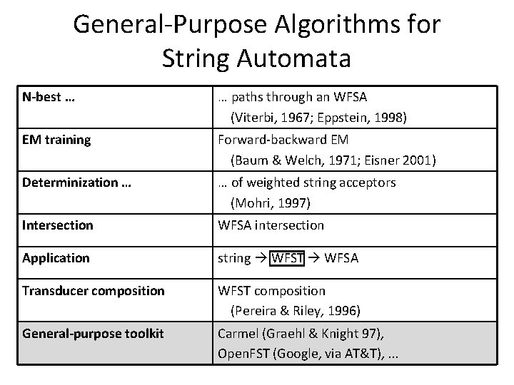 General-Purpose Algorithms for String Automata N-best … … paths through an WFSA (Viterbi, 1967;