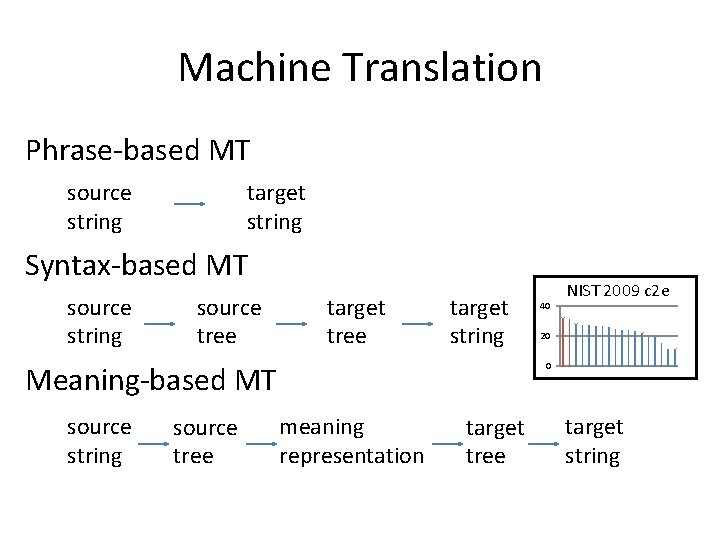 Machine Translation Phrase-based MT source string target string Syntax-based MT source string source tree