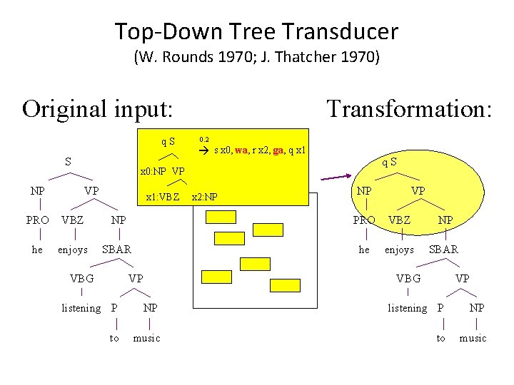 Top-Down Tree Transducer (W. Rounds 1970; J. Thatcher 1970) Original input: q. S S