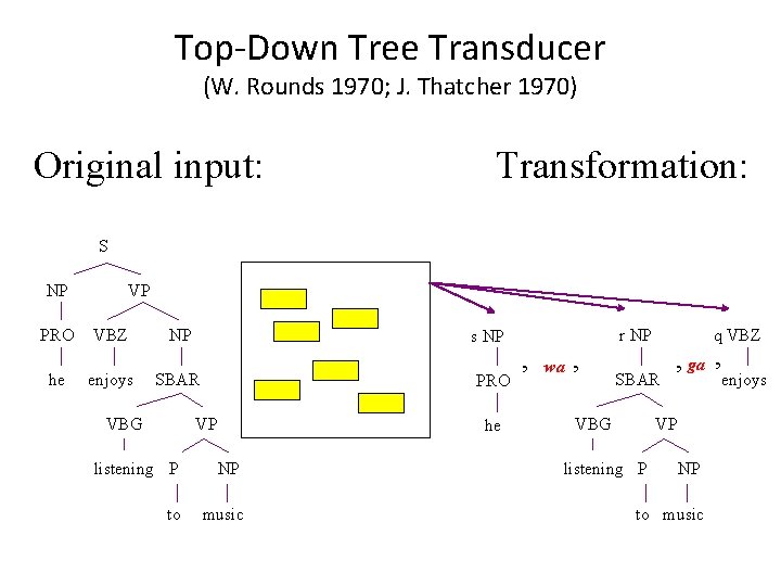 Top-Down Tree Transducer (W. Rounds 1970; J. Thatcher 1970) Original input: Transformation: S NP