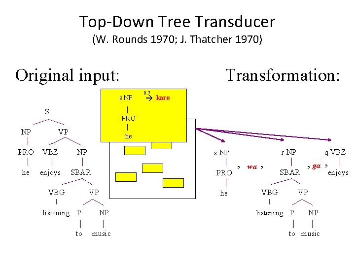 Top-Down Tree Transducer (W. Rounds 1970; J. Thatcher 1970) Original input: Transformation: s NP