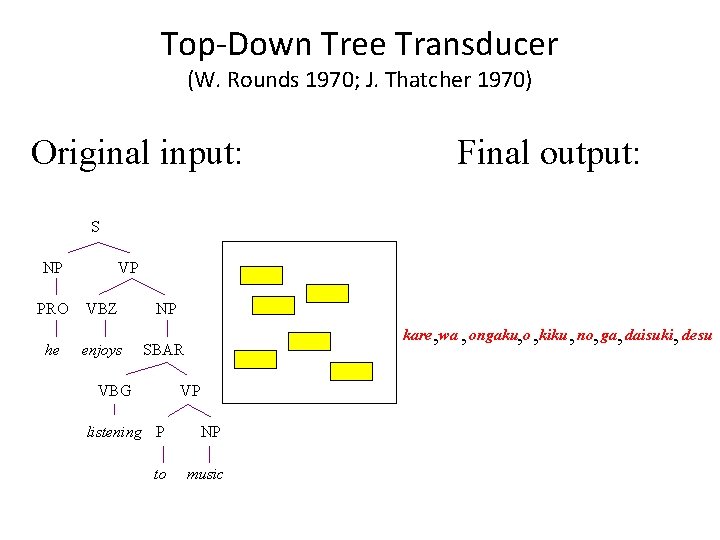 Top-Down Tree Transducer (W. Rounds 1970; J. Thatcher 1970) Original input: Final output: S