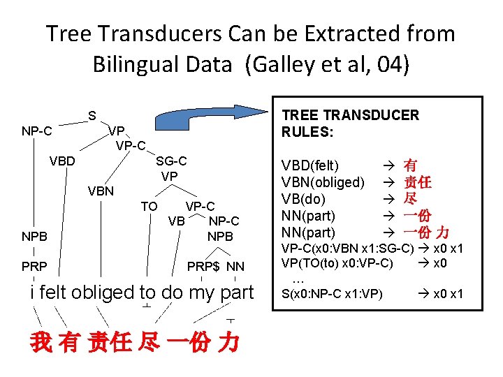 Tree Transducers Can be Extracted from Bilingual Data (Galley et al, 04) TREE TRANSDUCER