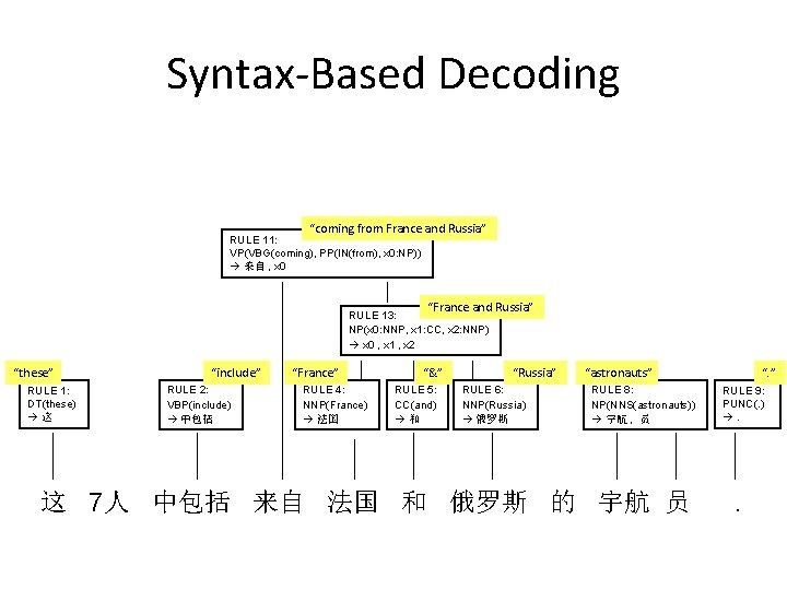 Syntax-Based Decoding “coming from France and Russia” RULE 11: VP(VBG(coming), PP(IN(from), x 0: NP))