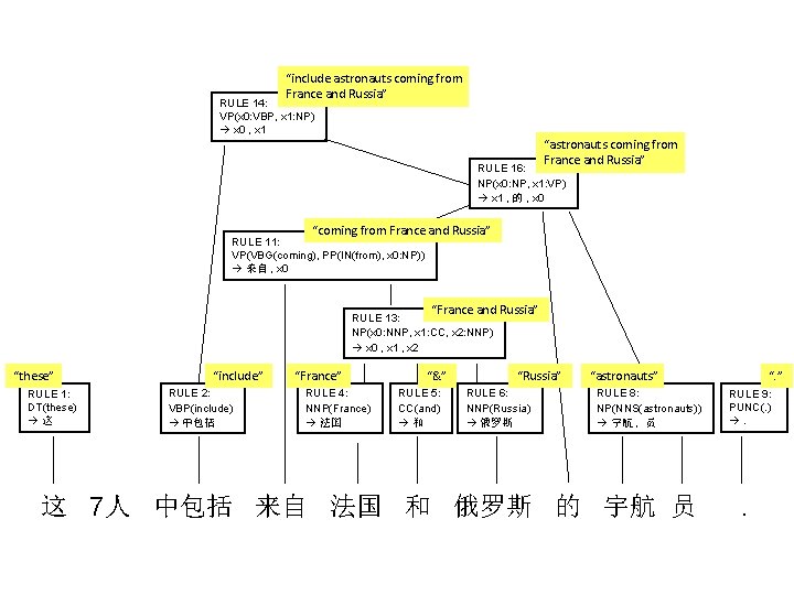 “include astronauts coming from France and Russia” RULE 14: VP(x 0: VBP, x 1: